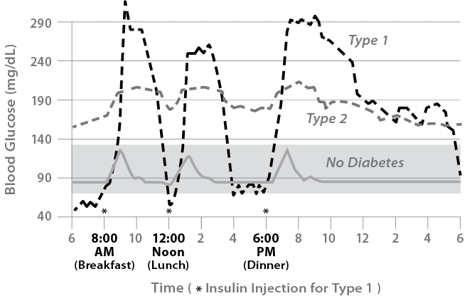 graph of blood sugar in diabetes
