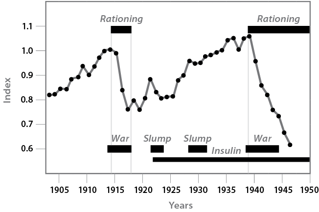 Diabetes deaths in Britain